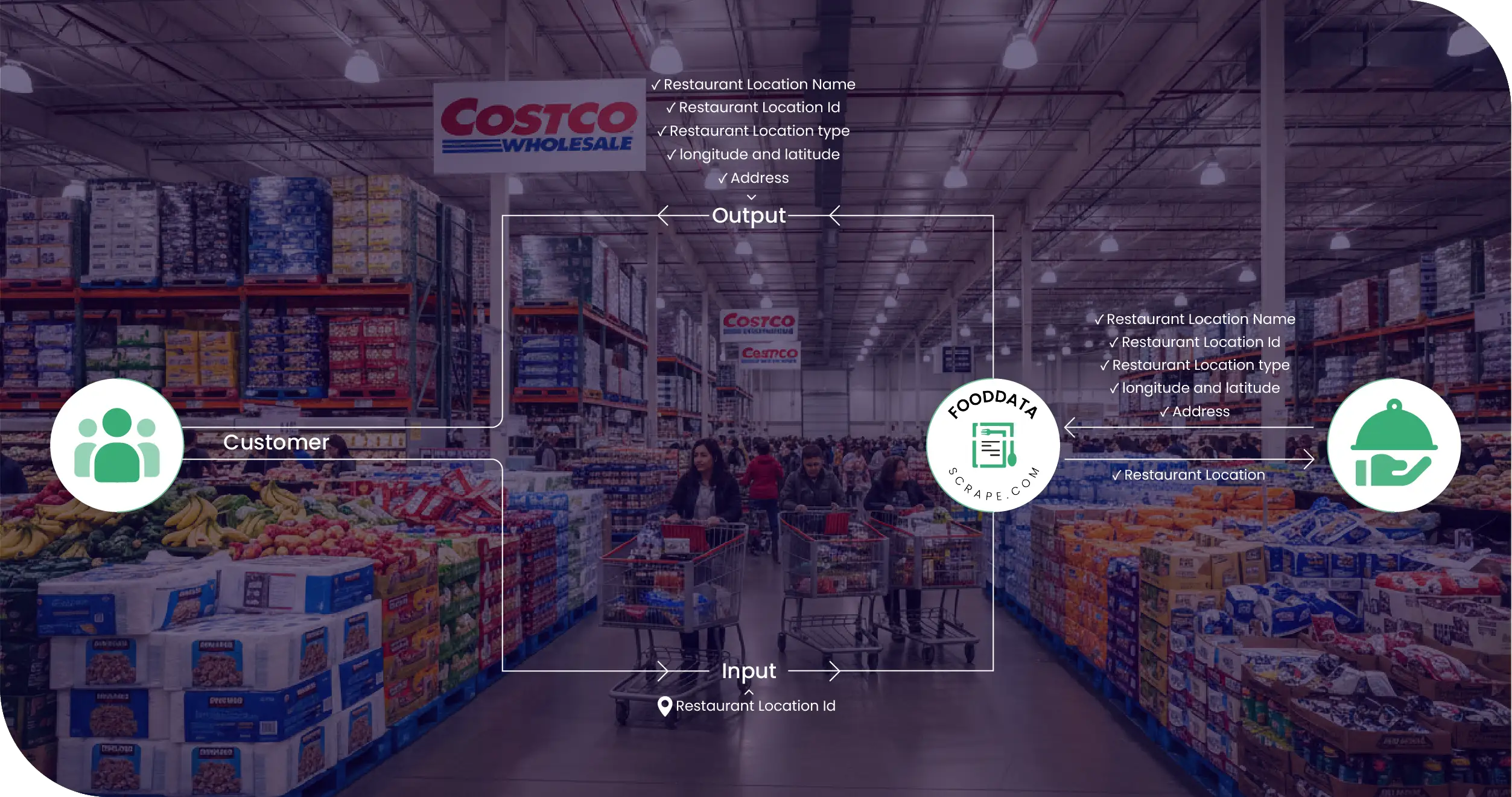 Costco USA Methodologies